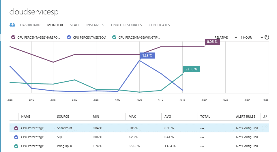 SharePoint farm in Azure