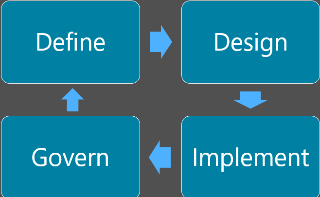 SharePoint Information Architecture