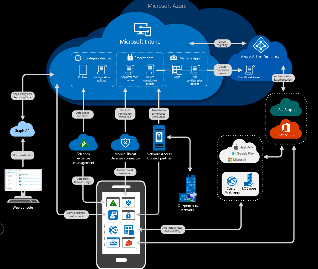 How to enroll devices in Intune