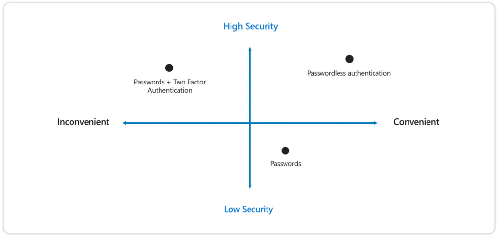 Why passwordless?
